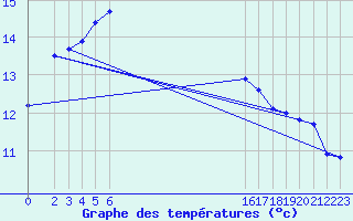 Courbe de tempratures pour Saint-Germain-du-Puch (33)