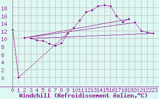 Courbe du refroidissement olien pour Corsept (44)