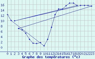 Courbe de tempratures pour La Grande IV, Que.