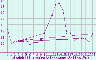 Courbe du refroidissement olien pour Luxeuil (70)