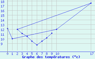 Courbe de tempratures pour Romorantin (41)