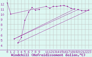 Courbe du refroidissement olien pour Kittila Lompolonvuoma