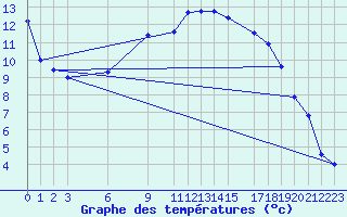 Courbe de tempratures pour De Bilt (PB)