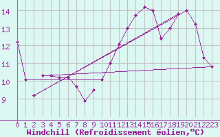 Courbe du refroidissement olien pour Peyrusse-Grande (32)