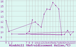 Courbe du refroidissement olien pour Floriffoux (Be)
