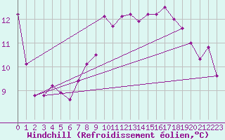 Courbe du refroidissement olien pour Biarritz (64)