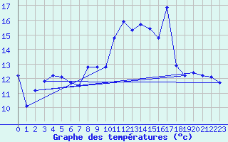 Courbe de tempratures pour Mions (69)