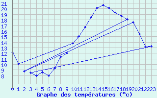 Courbe de tempratures pour Grenoble/St-Etienne-St-Geoirs (38)
