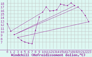Courbe du refroidissement olien pour Quimperl (29)