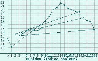 Courbe de l'humidex pour Niort (79)