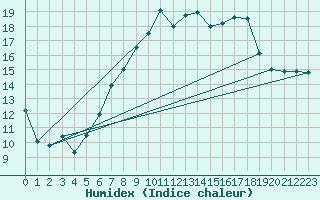 Courbe de l'humidex pour Moorgrund Graefen-Ni