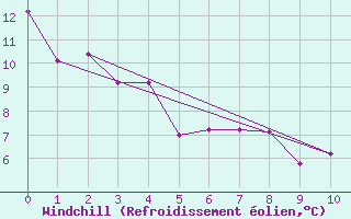 Courbe du refroidissement olien pour Neuquen Aerodrome