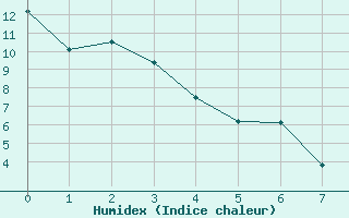 Courbe de l'humidex pour Earlton Climate