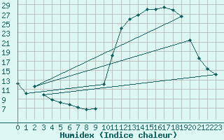 Courbe de l'humidex pour Chailles (41)
