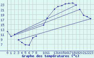 Courbe de tempratures pour Besson - Chassignolles (03)