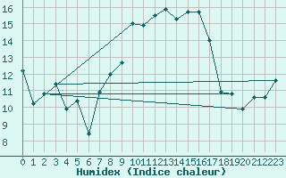 Courbe de l'humidex pour Cassis (13)