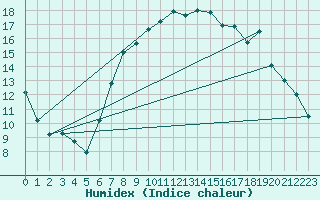 Courbe de l'humidex pour Yeovilton