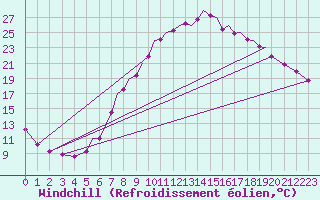 Courbe du refroidissement olien pour Hawarden