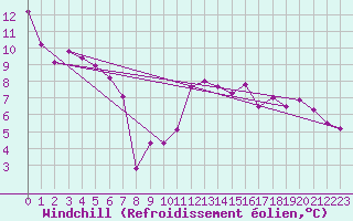Courbe du refroidissement olien pour Pinsot (38)