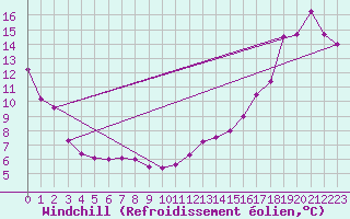 Courbe du refroidissement olien pour Nagagami, Ont.