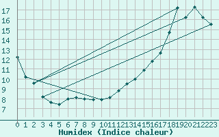 Courbe de l'humidex pour Nagagami, Ont.