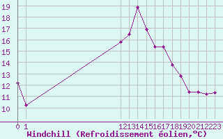 Courbe du refroidissement olien pour San Chierlo (It)