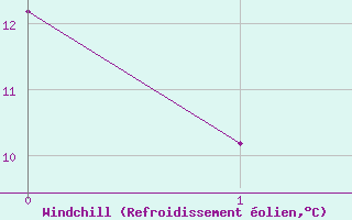 Courbe du refroidissement olien pour Jaunay-Clan / Futuroscope (86)