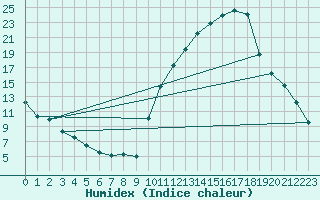 Courbe de l'humidex pour Bergerac (24)