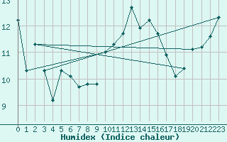 Courbe de l'humidex pour Napf (Sw)