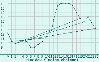 Courbe de l'humidex pour Beja