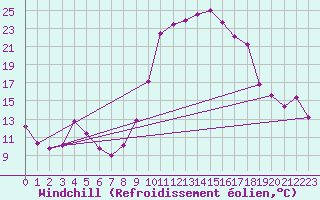 Courbe du refroidissement olien pour Formigures (66)