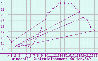 Courbe du refroidissement olien pour Touggourt