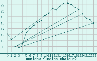 Courbe de l'humidex pour Kyritz