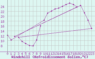 Courbe du refroidissement olien pour La Courtine (23)