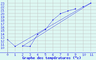 Courbe de tempratures pour Rezekne