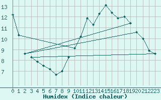 Courbe de l'humidex pour Kernascleden (56)