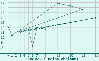 Courbe de l'humidex pour Morn de la Frontera