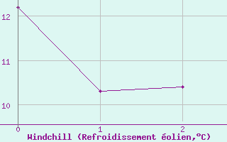 Courbe du refroidissement olien pour Reinosa