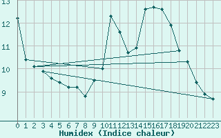 Courbe de l'humidex pour Saint-Yrieix-le-Djalat (19)