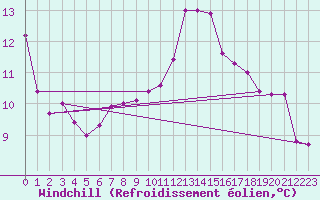 Courbe du refroidissement olien pour Sgur-le-Chteau (19)
