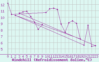 Courbe du refroidissement olien pour Melle (Be)