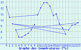 Courbe de tempratures pour Alfeld