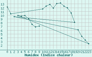 Courbe de l'humidex pour Kernascleden (56)