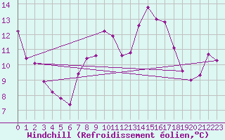 Courbe du refroidissement olien pour Thorrenc (07)