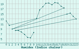 Courbe de l'humidex pour Saint-Bonnet-de-Four (03)