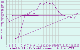Courbe du refroidissement olien pour Hoernli
