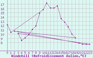 Courbe du refroidissement olien pour Blatten