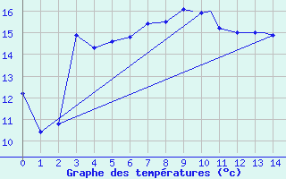 Courbe de tempratures pour Ramstein