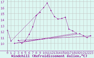 Courbe du refroidissement olien pour High Wicombe Hqstc