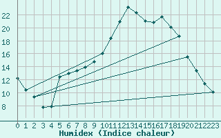 Courbe de l'humidex pour Aboyne